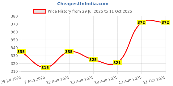 ajio.com probasic Women Printed Regular Fit Pyjama probasic Price History Graph from 29 Jul 2025 to 10 Oct 2025