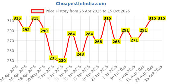 ajio.com probasic Women Printed Regular Fit Pyjamas probasic Price History Graph from 25 Apr 2025 to 14 Oct 2025