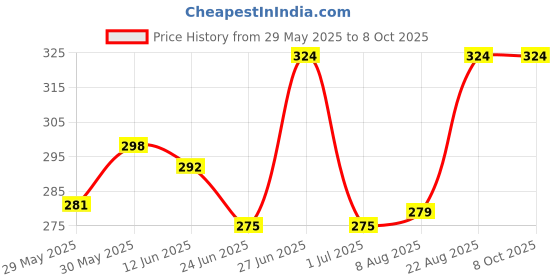 ajio.com probasic Women Regular Fit Drawstring-Waist Pyjamas probasic Price History Graph from 29 May 2025 to 7 Oct 2025