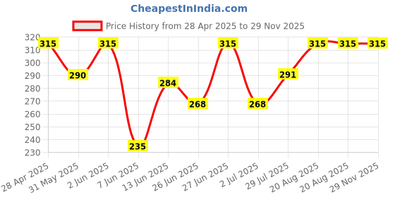 ajio.com probasic Women Regular Fit Printed Pyjamas  probasic Price History Graph from 28 Apr 2025 to 29 Nov 2025
