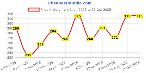 ajio.com probasic Women Regular Fit Printed Pyjamas   probasic Price History Graph from 2 Jun 2025 to 11 Oct 2025