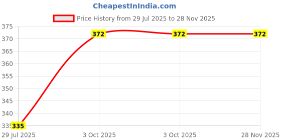 ajio.com probasic Women Regular Fit Pyjama probasic Price History Graph from 29 Jul 2025 to 27 Nov 2025