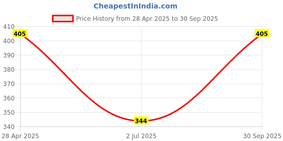 ajio.com probasic Women Relaxed Fit Pyjamas probasic Price History Graph from 28 Apr 2025 to 30 Sep 2025