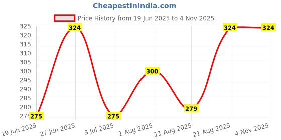 ajio.com probasic Women Striped Pyjamas with Drawstring Waist probasic Price History Graph from 19 Jun 2025 to 3 Nov 2025