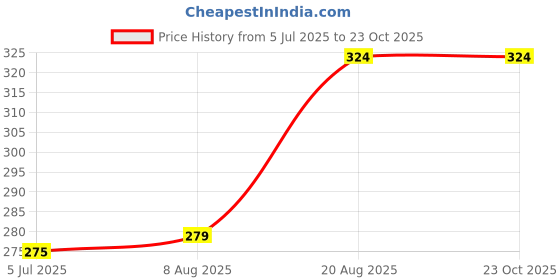 ajio.com probasic Women Typographic Print Regular Fit Pyjamas probasic Price History Graph from 5 Jul 2025 to 23 Oct 2025