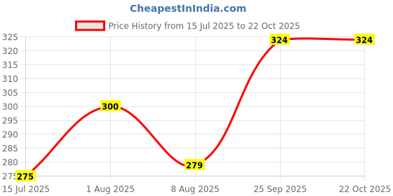 ajio.com probasic Women Typographic Print Regular Fit Pyjamas probasic Price History Graph from 15 Jul 2025 to 21 Oct 2025