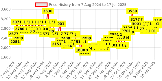 ajio.com belif Problem Solution Vegan Moisturizer belif Price History Graph from 7 Aug 2024 to 17 Jul 2025