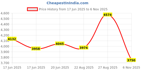 ajio.com new balance Proctc Lace-Up Shoes new balance Price History Graph from 17 Jun 2025 to 6 Nov 2025