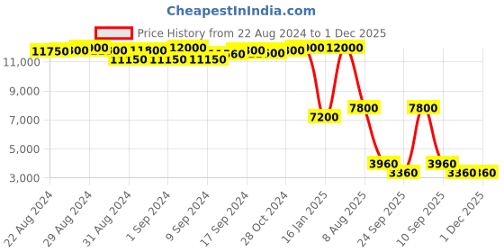 ajio.com prodesign denmark PD 8664 C.5532 52 S Full-Rim UV-Protected Cateye Sunglasses prodesign denmark Price History Graph from 22 Aug 2024 to 1 Dec 2025