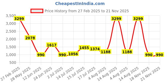 ajio.com proearth by azorte All-Over Floral Print Linen Wide-Leg Trousers proearth by azorte Price History Graph from 27 Feb 2025 to 21 Nov 2025
