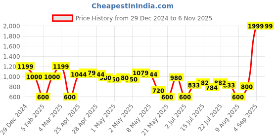 ajio.com proearth by azorte Cotton Blended Twill Weave Zipped Sweatshirt proearth by azorte Price History Graph from 29 Dec 2024 to 6 Nov 2025