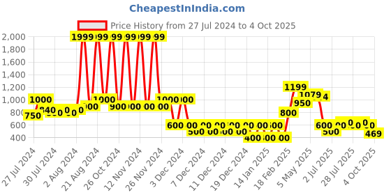 ajio.com proearth by azorte Crew-Neck Oversized Pullover proearth by azorte Price History Graph from 27 Jul 2024 to 4 Oct 2025