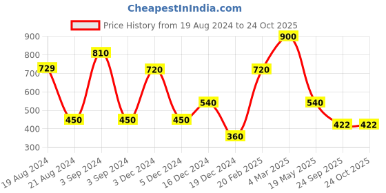 ajio.com proearth by azorte Hoodie with Kangaroo Pockets proearth by azorte Price History Graph from 19 Aug 2024 to 22 Oct 2025