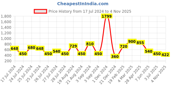 ajio.com proearth by azorte Joggers with Insert Pockets proearth by azorte Price History Graph from 17 Jul 2024 to 4 Nov 2025