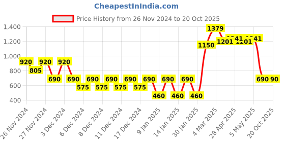ajio.com proearth by azorte Linen Blend Resort Collar Shirt proearth by azorte Price History Graph from 26 Nov 2024 to 20 Oct 2025