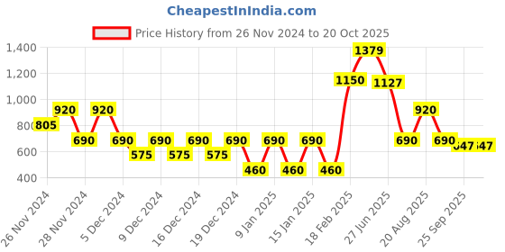 ajio.com proearth by azorte Linen Blend Resort Collar Shirt proearth by azorte Price History Graph from 26 Nov 2024 to 20 Oct 2025