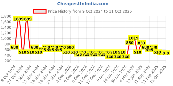 ajio.com proearth by azorte Linen Blend Tie-Up Shorts proearth by azorte Price History Graph from 9 Oct 2024 to 10 Oct 2025