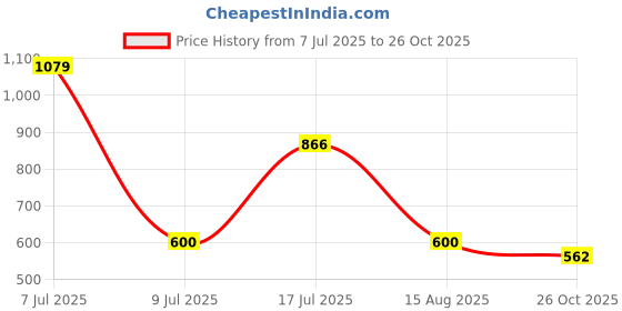 ajio.com proearth by azorte Linen Cotton Blended Rolled Sleeve Shirt proearth by azorte Price History Graph from 7 Jul 2025 to 26 Oct 2025