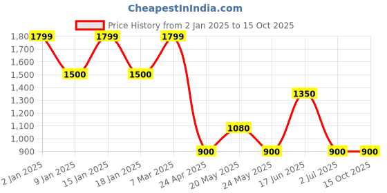 ajio.com proearth by azorte Linen Cotton Solid Shacket proearth by azorte Price History Graph from 2 Jan 2025 to 14 Oct 2025