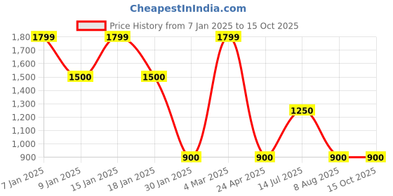 ajio.com proearth by azorte Linen Cotton Solid Shacket proearth by azorte Price History Graph from 7 Jan 2025 to 15 Oct 2025