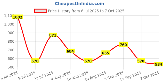 ajio.com proearth by azorte Linen Polo-Neck Top proearth by azorte Price History Graph from 6 Jul 2025 to 7 Oct 2025