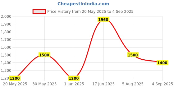 ajio.com proearth by azorte Linen Shirt Dress with Belt proearth by azorte Price History Graph from 20 May 2025 to 4 Sep 2025