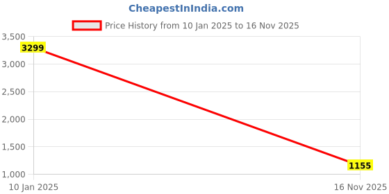 ajio.com proearth by azorte Men Regular Fit Flat-Front Linen Trousers proearth by azorte Price History Graph from 10 Jan 2025 to 16 Nov 2025