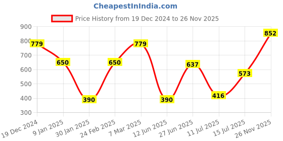 ajio.com proearth by azorte Organic Cotton Raglan Sleeved Top proearth by azorte Price History Graph from 19 Dec 2024 to 26 Nov 2025