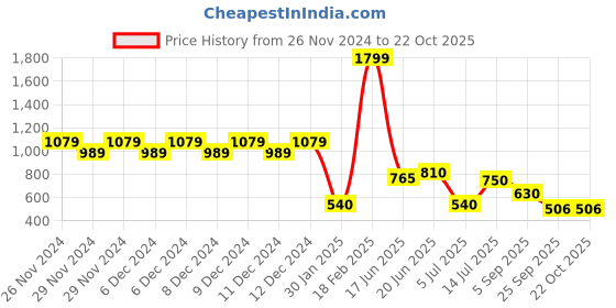 ajio.com proearth by azorte Organic Cotton Schiffli Shirt proearth by azorte Price History Graph from 26 Nov 2024 to 21 Oct 2025