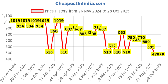 ajio.com proearth by azorte Organic Cotton Straight-Leg Joggers proearth by azorte Price History Graph from 26 Nov 2024 to 23 Oct 2025