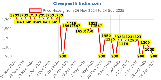 ajio.com proearth by azorte Pure Linen Shirt proearth by azorte Price History Graph from 26 Nov 2024 to 24 Sep 2025