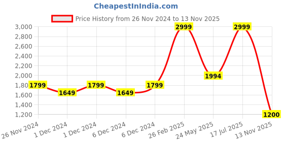 ajio.com proearth by azorte Pure Linen Solid Pull-On Trousers proearth by azorte Price History Graph from 26 Nov 2024 to 13 Nov 2025