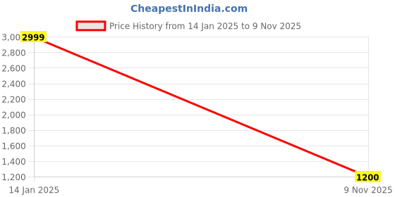 ajio.com proearth by azorte Pure Linen Solid Pull-On Trousers proearth by azorte Price History Graph from 14 Jan 2025 to 9 Nov 2025