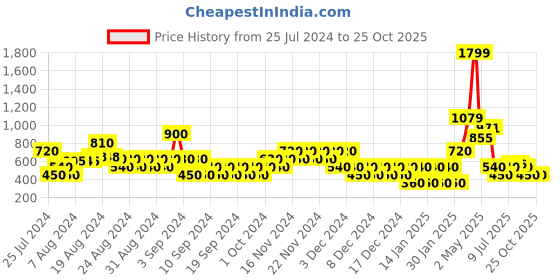 ajio.com proearth by azorte Relaxed Fit Longline Hoodie proearth by azorte Price History Graph from 25 Jul 2024 to 25 Oct 2025