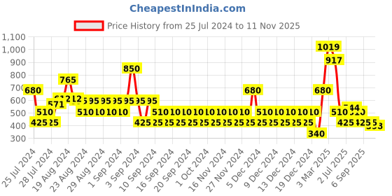 ajio.com proearth by azorte Relaxed Fit Terry Joggers proearth by azorte Price History Graph from 25 Jul 2024 to 11 Nov 2025