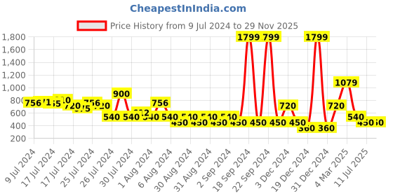 ajio.com proearth by azorte Slim Fit Joggers with Drawstring Waist proearth by azorte Price History Graph from 9 Jul 2024 to 28 Nov 2025