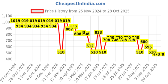 ajio.com proearth by azorte Women Joggers with Insert Pockets proearth by azorte Price History Graph from 25 Nov 2024 to 22 Oct 2025