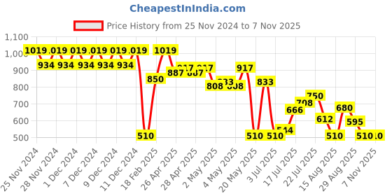 ajio.com proearth by azorte Women Joggers with Insert Pockets proearth by azorte Price History Graph from 25 Nov 2024 to 7 Nov 2025