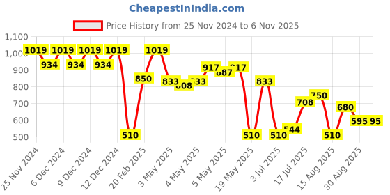ajio.com proearth by azorte Women Joggers with Insert Pockets proearth by azorte Price History Graph from 25 Nov 2024 to 6 Nov 2025