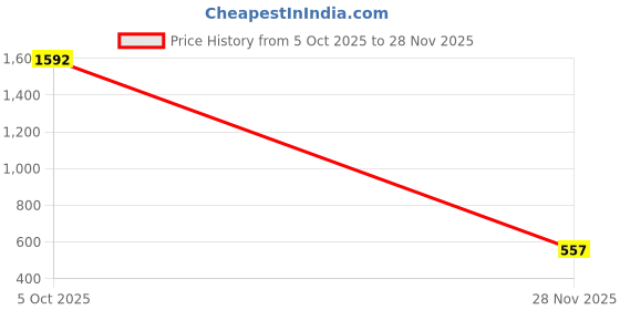 ajio.com proearth by azorte Women Linen Blend Tie-Up Shorts proearth by azorte Price History Graph from 5 Oct 2025 to 28 Nov 2025