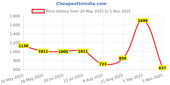 ajio.com proearth by azorte Women Organic Cotton Joggers with Insert Pockets proearth by azorte Price History Graph from 20 May 2025 to 5 Nov 2025
