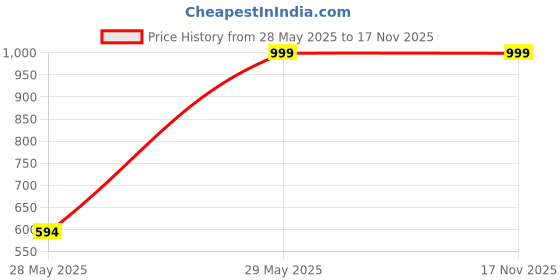ajio.com proearth by azorte Women Regular Fit Shorts proearth by azorte Price History Graph from 28 May 2025 to 16 Nov 2025