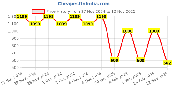 ajio.com proearth by azorte Women Ribbed Turtleneck Sheath Dress proearth by azorte Price History Graph from 27 Nov 2024 to 12 Nov 2025