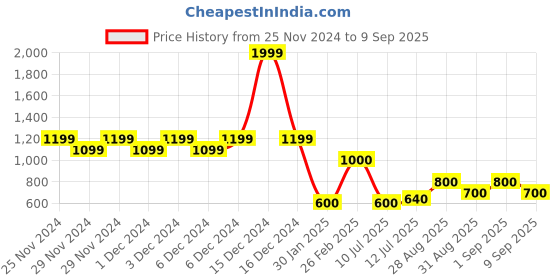 ajio.com proearth by azorte Women Ribbed Turtleneck Sheath Dress proearth by azorte Price History Graph from 25 Nov 2024 to 9 Sep 2025