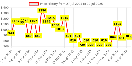 ajio.com kt professional Professional 3x Moisture Shampoo kt professional Price History Graph from 27 Jul 2024 to 19 Jul 2025