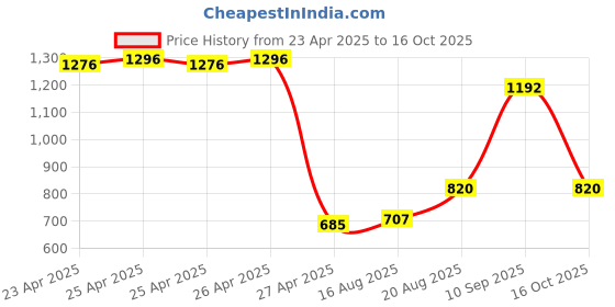 ajio.com semino Professional Blackhead Remover Dermasuction Machine With 6 Nozzles semino Price History Graph from 23 Apr 2025 to 16 Oct 2025