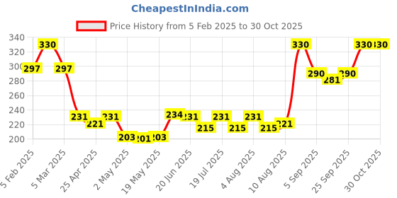 ajio.com babila Professional Blush Brush MBP-04 babila Price History Graph from 5 Feb 2025 to 30 Oct 2025