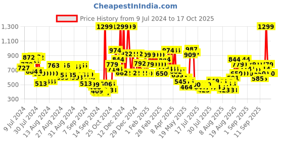 ajio.com swiss beauty Professional Face & Eye Brush Set swiss beauty Price History Graph from 9 Jul 2024 to 16 Oct 2025