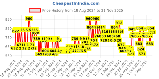 ajio.com kt professional Professional Keratin Gloss Shampoo kt professional Price History Graph from 18 Aug 2024 to 21 Nov 2025