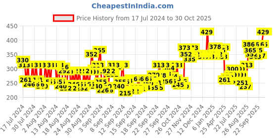 ajio.com majestique Professional Makeup Brush For Blending Brush majestique Price History Graph from 17 Jul 2024 to 30 Oct 2025